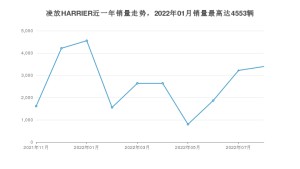 2022年8月丰田凌放HARRIER销量多少？ 在哪个城市卖得最好？