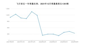 2022年8月林肯飞行家销量多少？ 在哪个城市卖得最好？