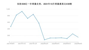 2022年8月标致508销量数据发布 共卖了144台