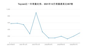 2022年8月保时捷Taycan销量多少？ 在德系车中排名怎么样？