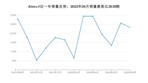 2022年8月广汽埃安Aion V销量多少？ 在自主车中排名怎么样？