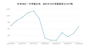 2022年8月哈弗H9销量多少？ 在自主车中排名怎么样？