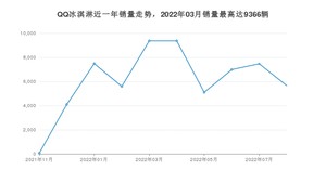 2022年8月奇瑞QQ冰淇淋销量如何？ 在微型车车型中排名怎么样？