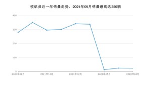 2022年8月林肯领航员销量多少？ 在美系车中排名怎么样？