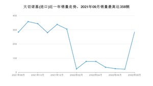 2022年8月Jeep大切诺基(进口)销量多少？ 在美系车中排名怎么样？