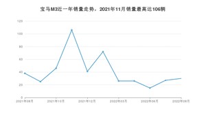 2022年8月宝马M3销量多少？ 在哪个城市卖得最好？