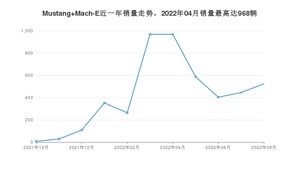 2022年8月福特Mustang Mach-E销量多少？ 在美系车中排名怎么样？