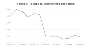 2022年8月五菱凯捷销量如何？ 在MPV车型中排名怎么样？