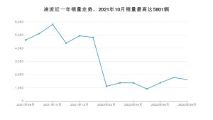 2022年8月本田凌派销量数据发布 共卖了1615台