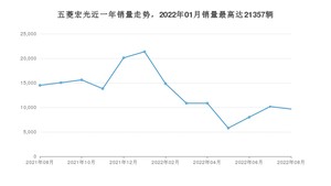 2022年8月五菱宏光销量多少？ 在哪个城市卖得最好？