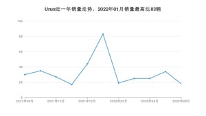 2022年8月兰博基尼Urus销量数据发布 共卖了18台