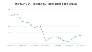 2022年8月奥迪A4(进口)销量怎么样？ 在35-40万中排名怎么样？