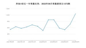 2022年8月奔驰V级销量多少？ 在德系车中排名怎么样？