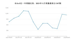 2022年8月大众ID.6 X销量多少？ 在德系车中排名怎么样？