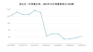 2022年8月日产途达销量数据发布 共卖了333台