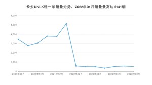2022年8月长安UNI-K销量数据发布 共卖了506台