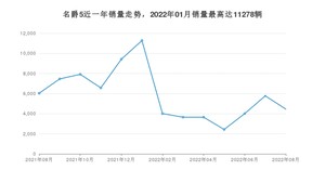 2022年8月名爵5销量多少？ 在哪个城市卖得最好？