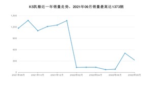 2022年8月起亚K5凯酷销量多少？ 在韩系车中排名怎么样？