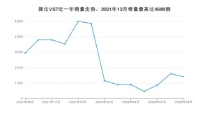 2022年8月捷达VS7销量如何？ 在SUV车型中排名怎么样？