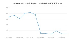 2022年8月红旗E-HS9销量怎么样？ 在50-70万中排名怎么样？