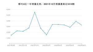 2022年8月哪吒汽车哪吒U销量怎么样？ 在10-15万中排名怎么样？