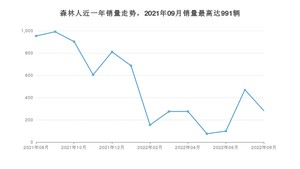 2022年8月斯巴鲁森林人销量数据发布 共卖了282台