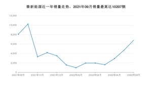 2022年8月比亚迪秦新能源销量多少？ 在哪个城市卖得最好？