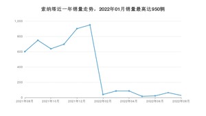 2022年8月现代索纳塔销量数据发布 共卖了28台