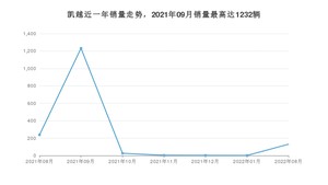 2022年8月别克凯越销量如何？ 在紧凑型车车型中排名怎么样？