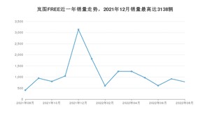 2022年8月岚图汽车岚图FREE销量如何？ 在SUV车型中排名怎么样？