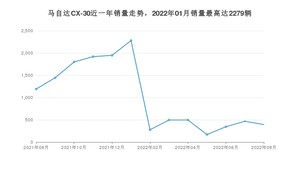 2022年8月马自达CX-30销量如何？ 在SUV车型中排名怎么样？