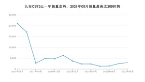 2022年8月长安CS75销量如何？ 在SUV车型中排名怎么样？