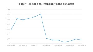 2022年8月名爵6销量多少？ 在哪个城市卖得最好？