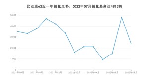 2022年8月比亚迪e2销量如何？ 在紧凑型车车型中排名怎么样？