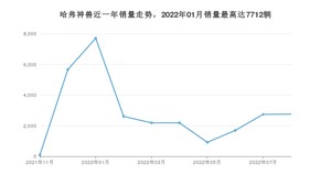 2022年8月哈弗神兽销量怎么样？ 在10-15万中排名怎么样？