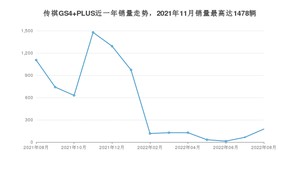 2022年8月广汽传祺传祺GS4 PLUS销量怎么样？ 在10-15万中排名怎么样？