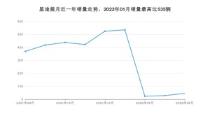 2022年8月星途揽月销量多少？ 在自主车中排名怎么样？