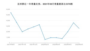2022年8月丰田亚洲狮销量如何？ 在紧凑型车车型中排名怎么样？
