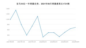 2022年8月宝马X4销量怎么样？ 在45-50万中排名怎么样？