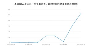 2022年8月奥迪Q5 e-tron销量如何？ 在SUV车型中排名怎么样？