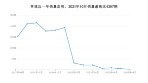 2022年8月本田享域销量如何？ 在紧凑型车车型中排名怎么样？