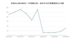 2022年8月奔驰CLA级AMG销量数据发布 共卖了31台