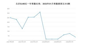 2022年8月北京BJ80销量怎么样？ 在30-35万中排名怎么样？