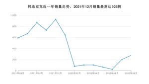 2022年8月斯柯达柯迪亚克销量怎么样？ 在15-20万中排名怎么样？