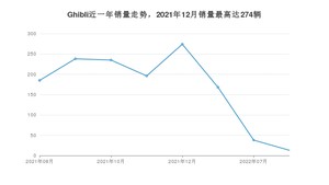 2022年8月玛莎拉蒂Ghibli销量怎么样？ 在70-100万中排名怎么样？