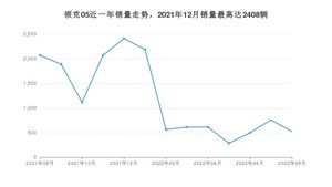 2022年8月领克05销量数据发布 共卖了522台