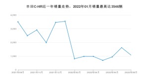 2022年8月丰田C-HR销量多少？ 在哪个城市卖得最好？