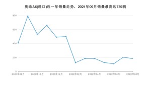 2022年8月奥迪A6(进口)销量多少？ 在哪个城市卖得最好？