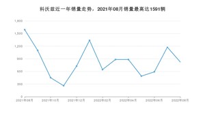 2022年8月雪佛兰科沃兹销量多少？ 在哪个城市卖得最好？