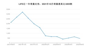 2022年8月本田LIFE销量多少？ 在日系车中排名怎么样？